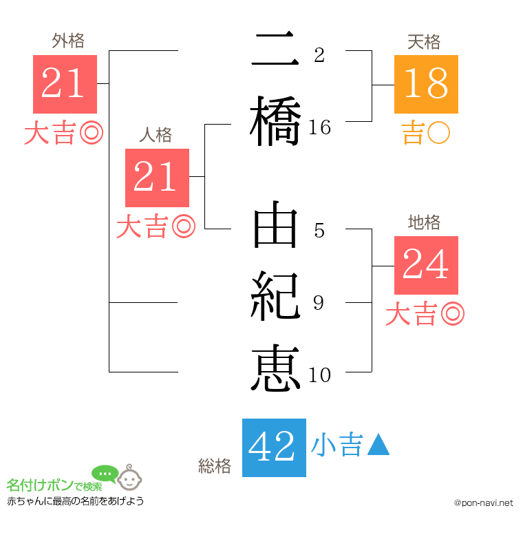 二橋 由紀恵さんの姓名判断結果