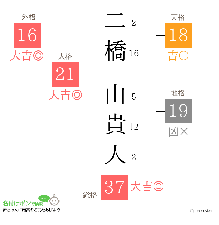 二橋 由貴人さんの姓名判断結果