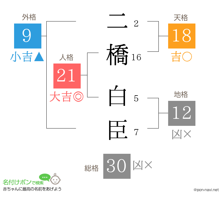 二橋 白臣さんの姓名判断結果