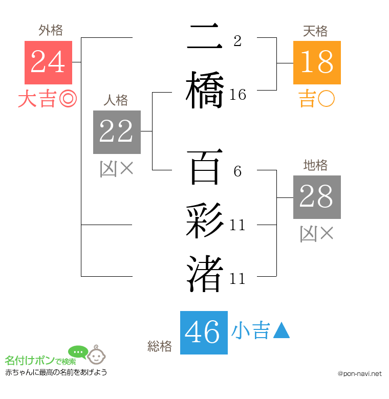 二橋 百彩渚さんの姓名判断結果