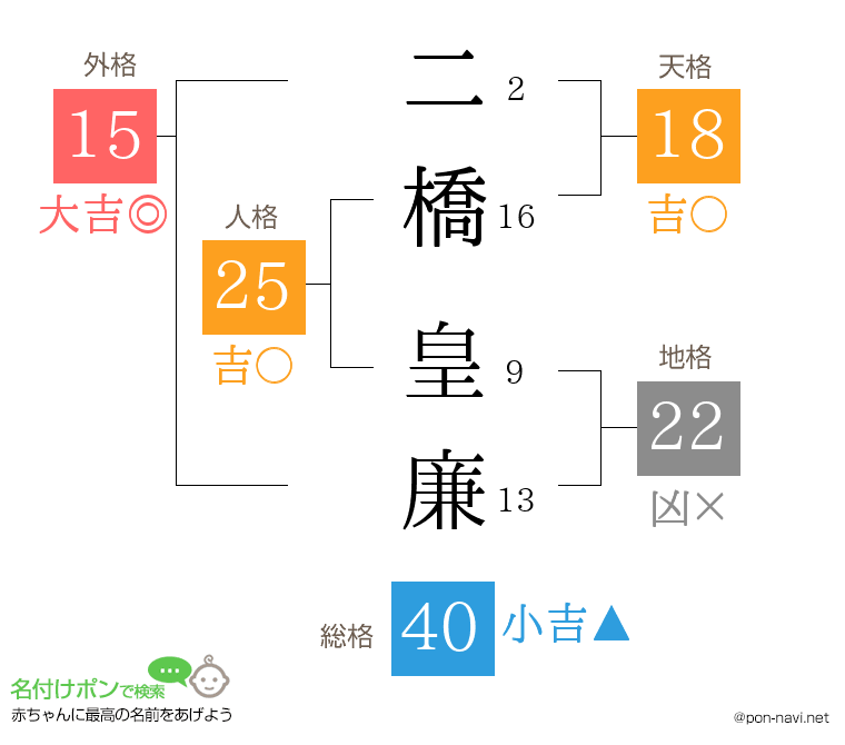 二橋 皇廉さんの姓名判断結果