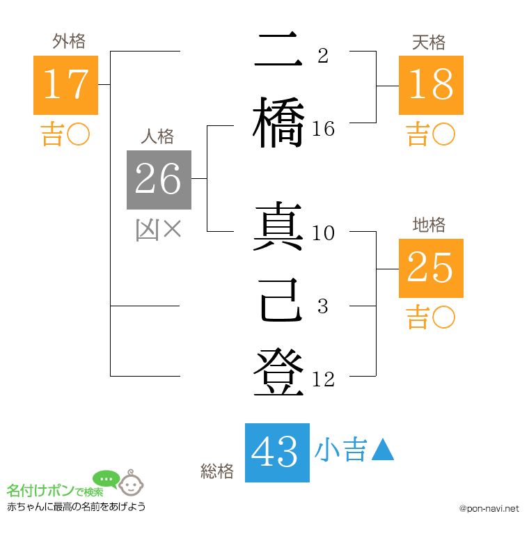 二橋 真己登さんの姓名判断結果