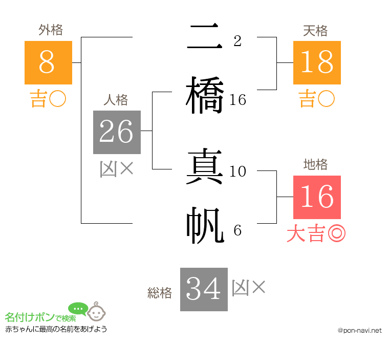 二橋 真帆さんの姓名判断結果