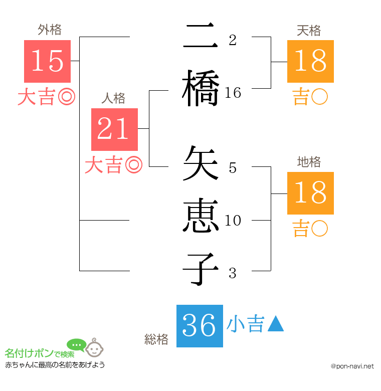 二橋 矢恵子さんの姓名判断結果