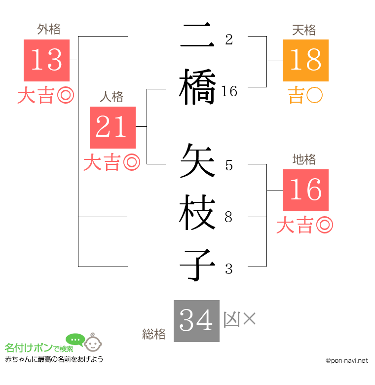 二橋 矢枝子さんの姓名判断結果