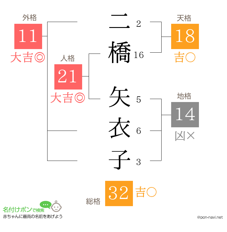 二橋 矢衣子さんの姓名判断結果