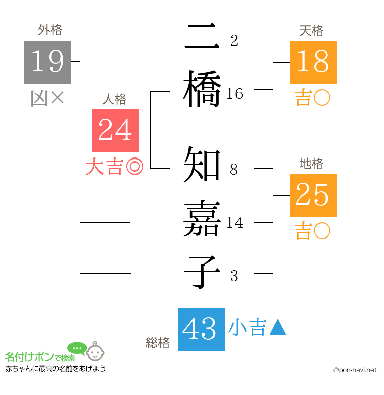 二橋 知嘉子さんの姓名判断結果