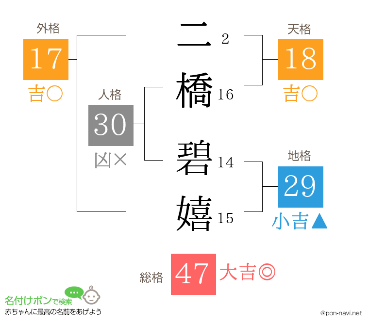 二橋 碧嬉さんの姓名判断結果