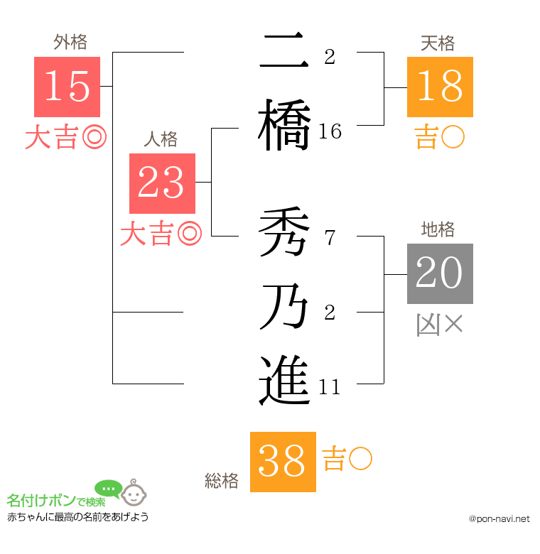 二橋 秀乃進さんの姓名判断結果