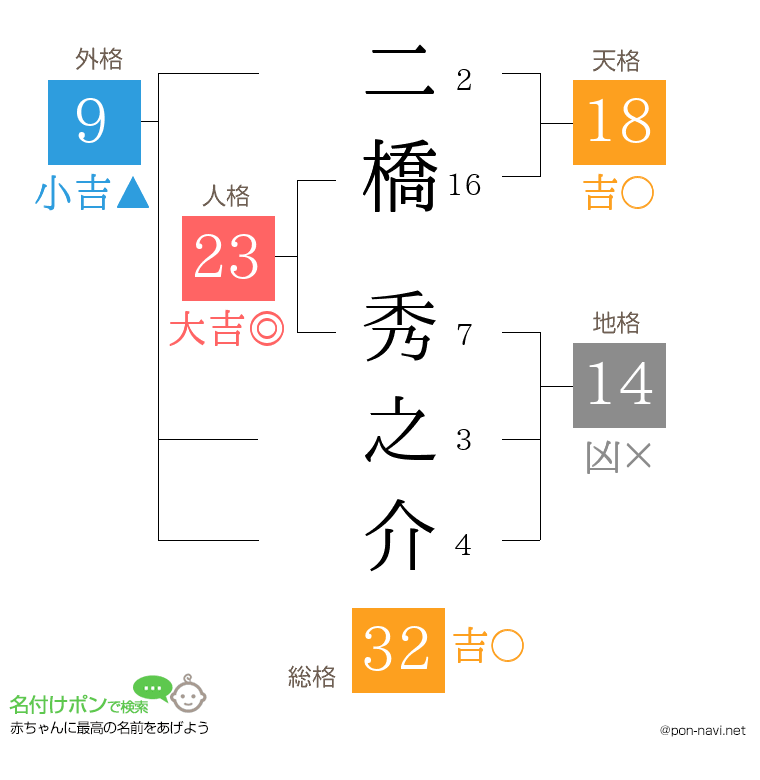 二橋 秀之介さんの姓名判断結果