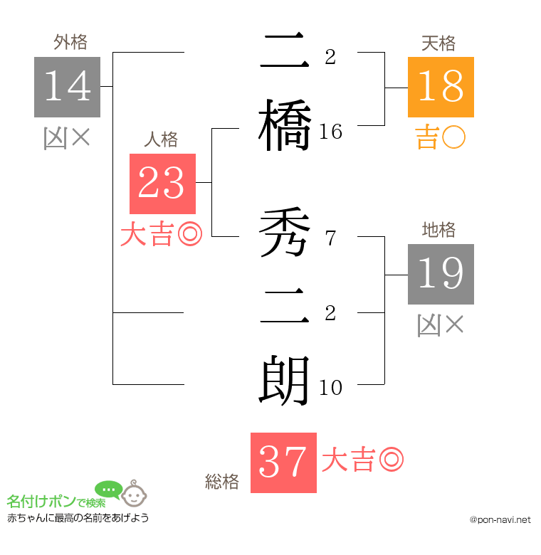 二橋 秀二朗さんの姓名判断結果