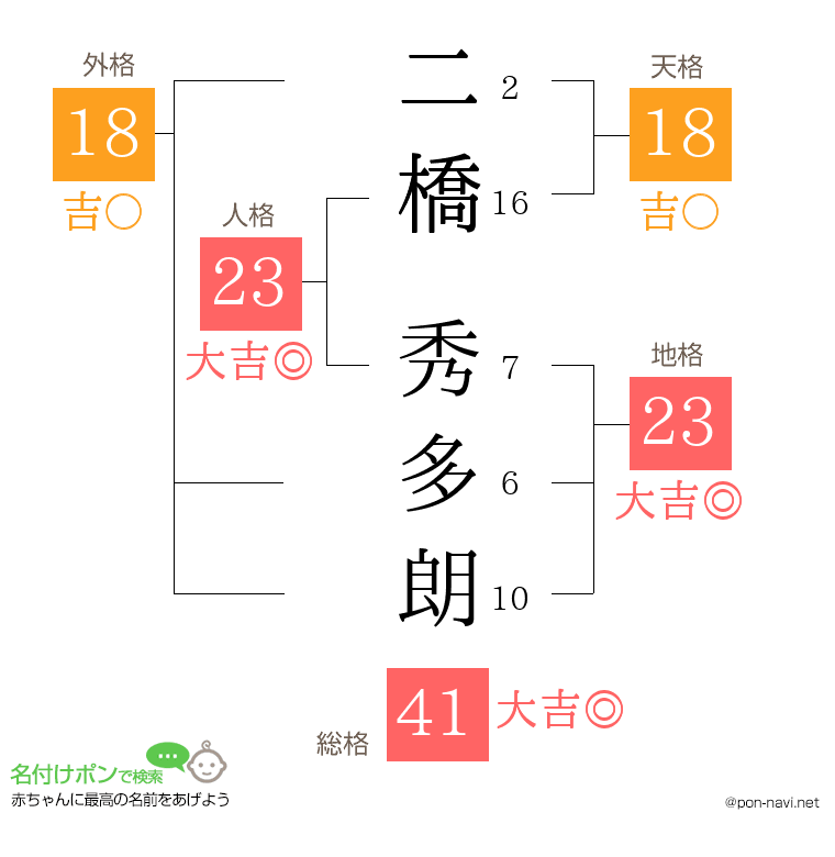 二橋 秀多朗さんの姓名判断結果