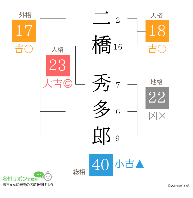 二橋 秀多郎さんの姓名判断結果