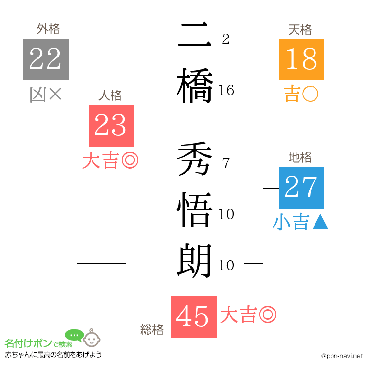 二橋 秀悟朗さんの姓名判断結果