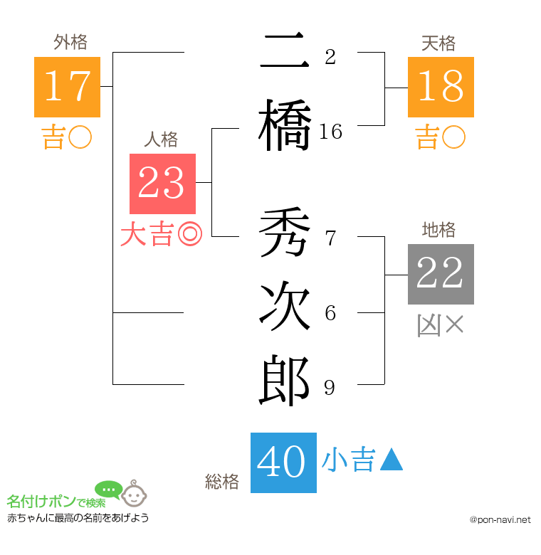 二橋 秀次郎さんの姓名判断結果