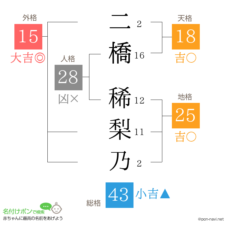 二橋 稀梨乃さんの姓名判断結果