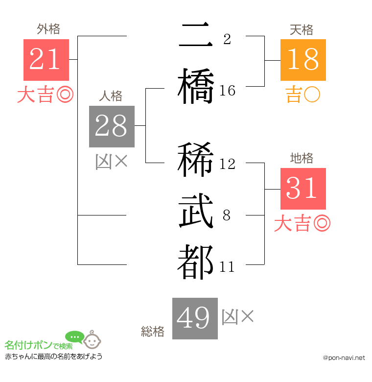 二橋 稀武都さんの姓名判断結果