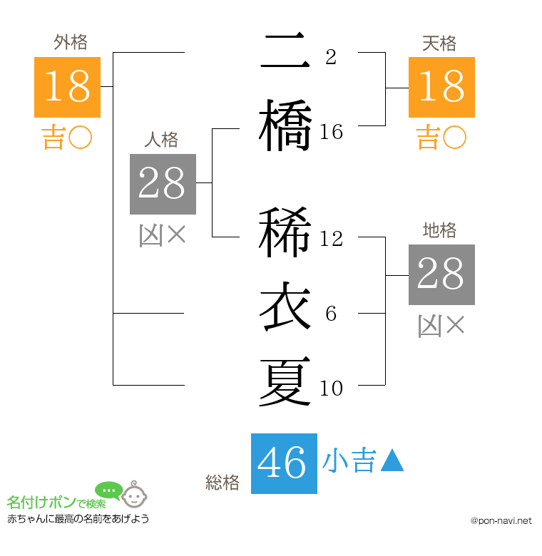 二橋 稀衣夏さんの姓名判断結果