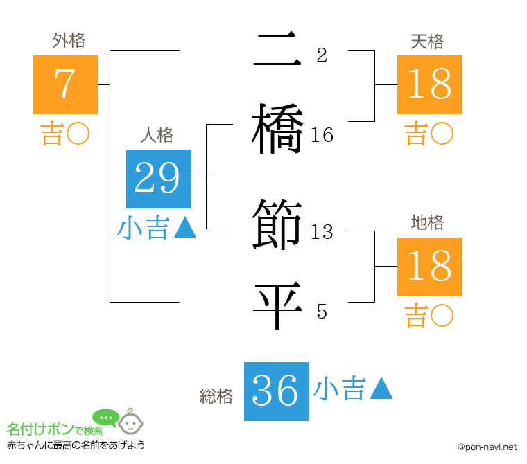 二橋 節平さんの姓名判断結果