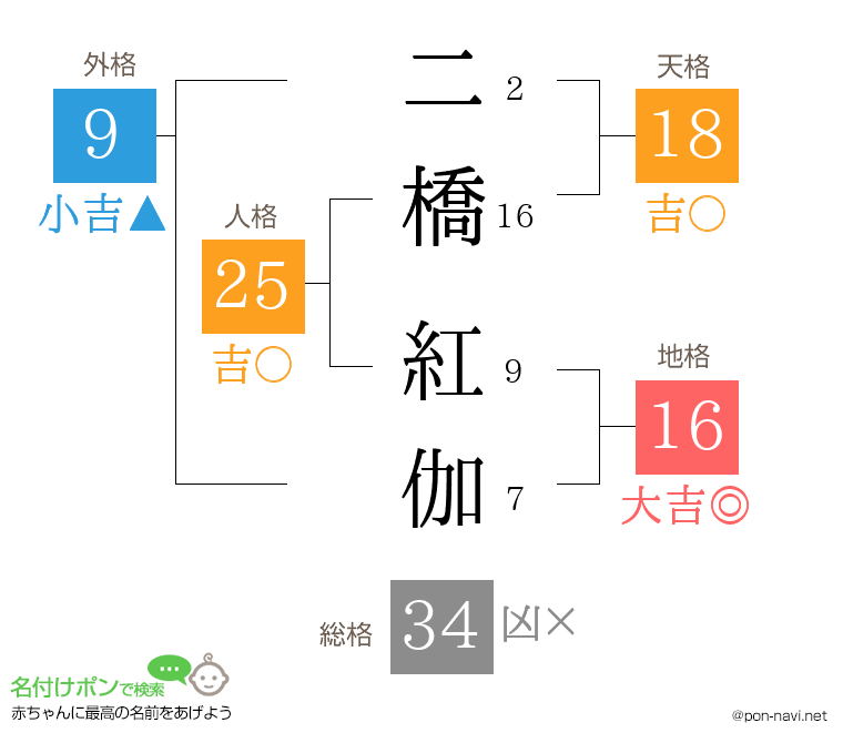 二橋 紅伽さんの姓名判断結果