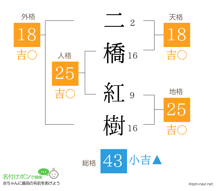 二橋 紅樹さんの姓名判断結果