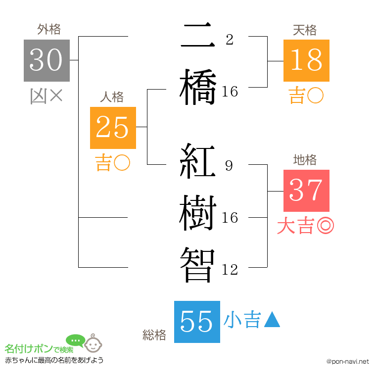 二橋 紅樹智さんの姓名判断結果