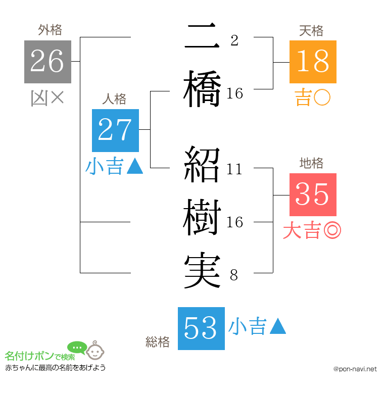 二橋 紹樹実さんの姓名判断結果