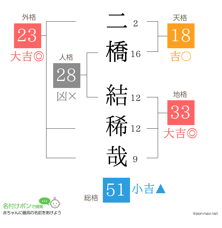二橋 結稀哉さんの姓名判断結果