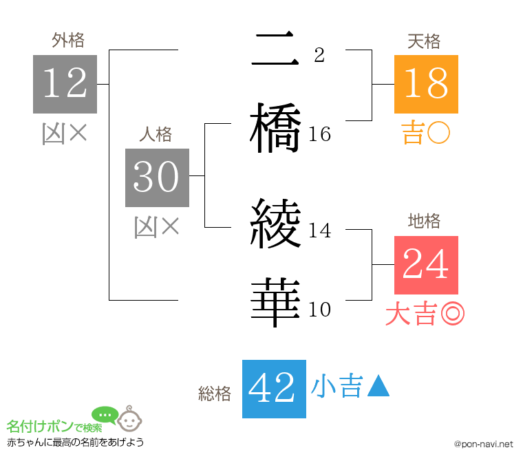 二橋 綾華さんの姓名判断結果