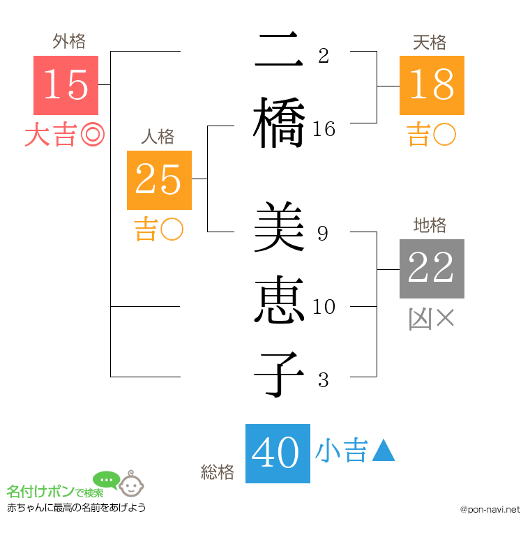 二橋 美恵子さんの姓名判断結果