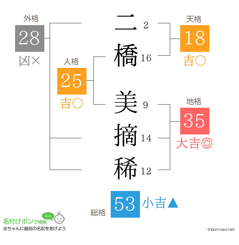 二橋 美摘稀さんの姓名判断結果