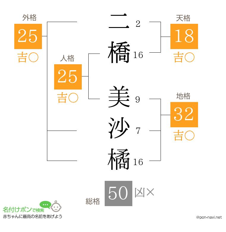 二橋 美沙橘さんの姓名判断結果
