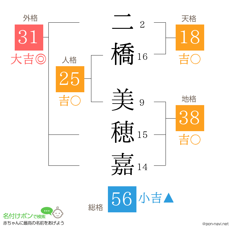 二橋 美穂嘉さんの姓名判断結果
