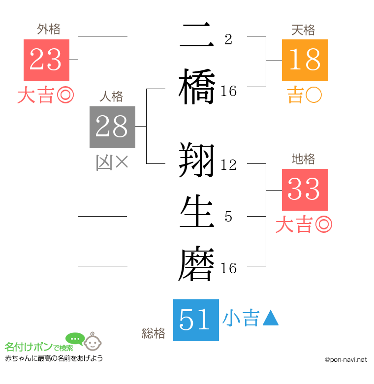 二橋 翔生磨さんの姓名判断結果