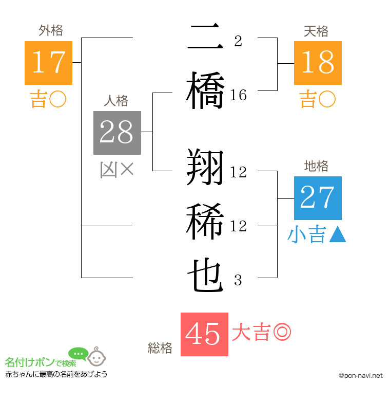 二橋 翔稀也さんの姓名判断結果