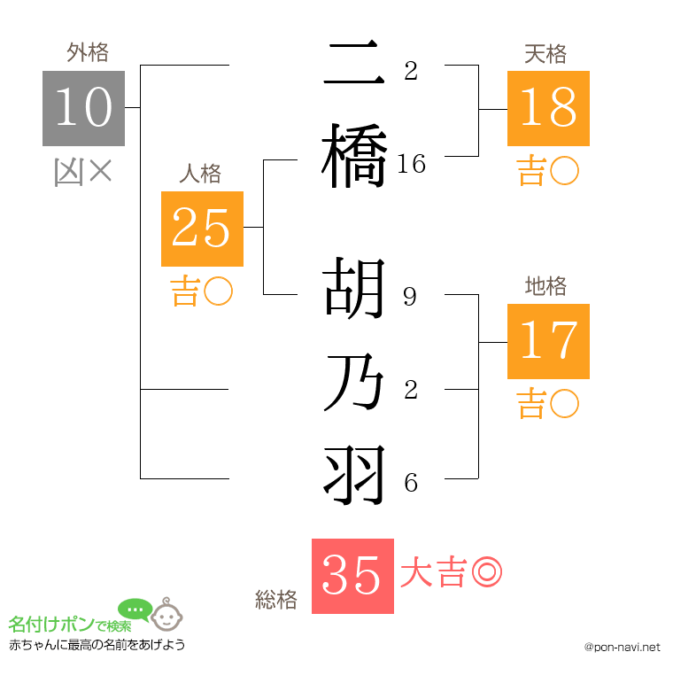 二橋 胡乃羽さんの姓名判断結果