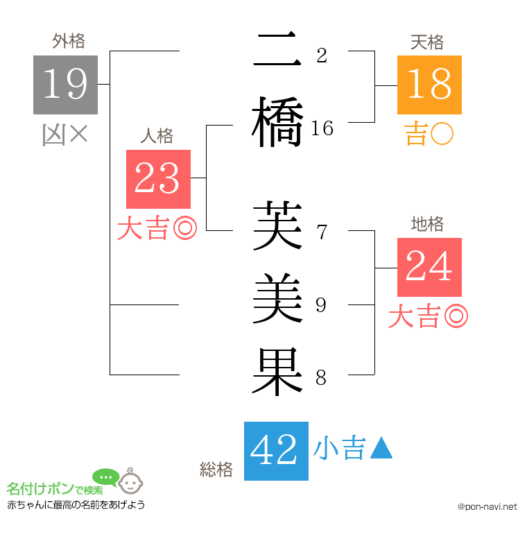二橋 芙美果さんの姓名判断結果