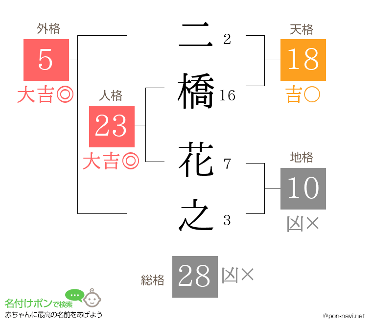 二橋 花之さんの姓名判断結果