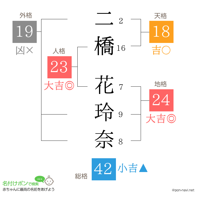二橋 花玲奈さんの姓名判断結果
