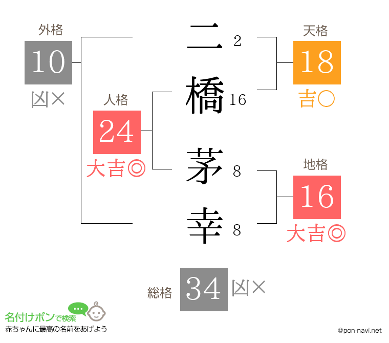 二橋 茅幸さんの姓名判断結果