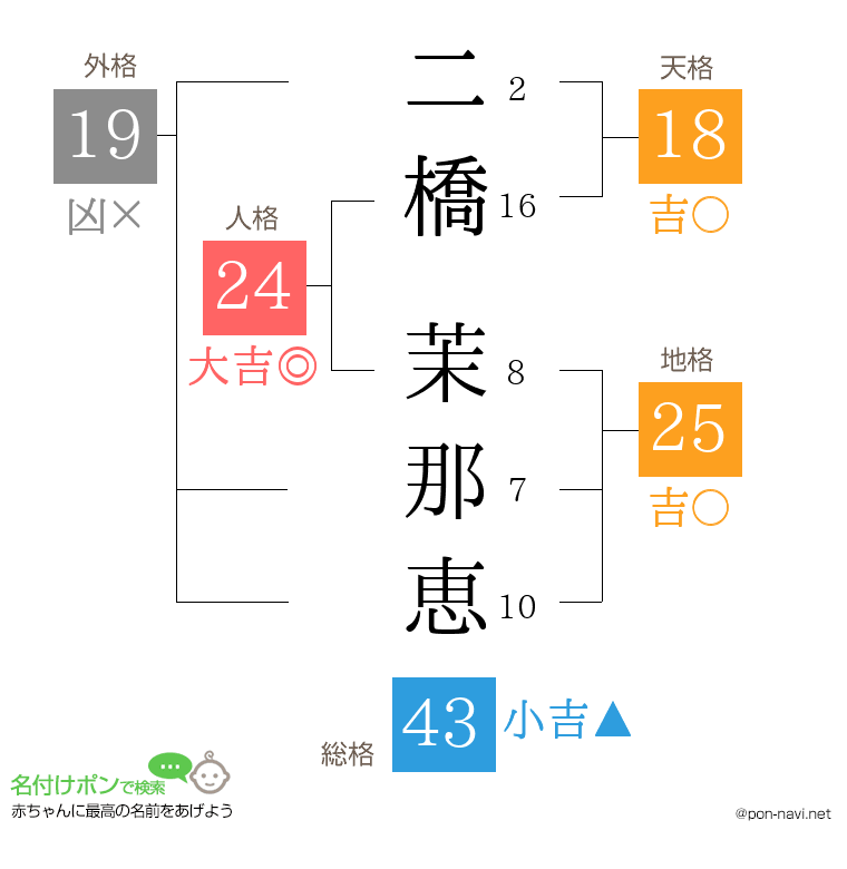 二橋 茉那恵さんの姓名判断結果