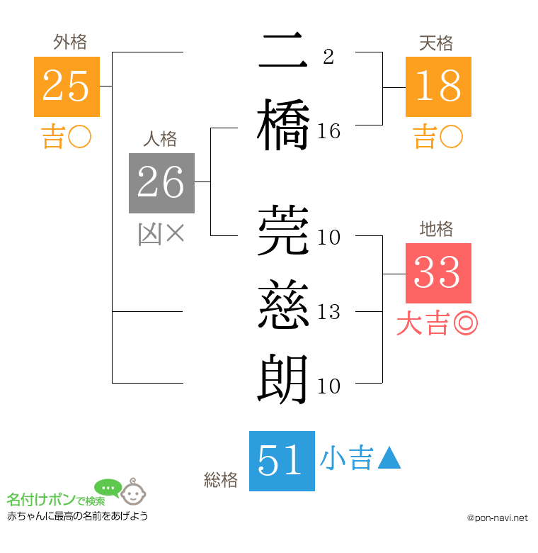 二橋 莞慈朗さんの姓名判断結果