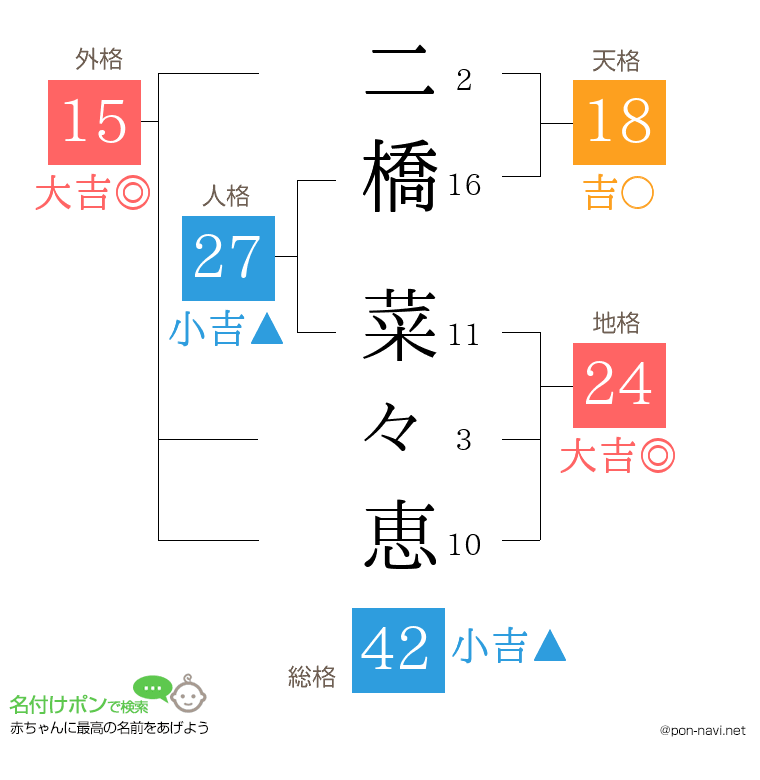 二橋 菜々恵さんの姓名判断結果