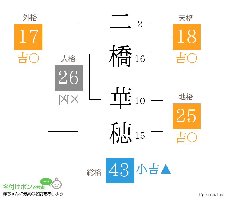 二橋 華穂さんの姓名判断結果