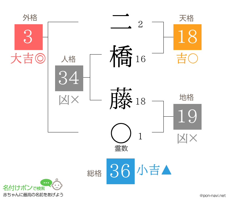 二橋 藤さんの姓名判断結果