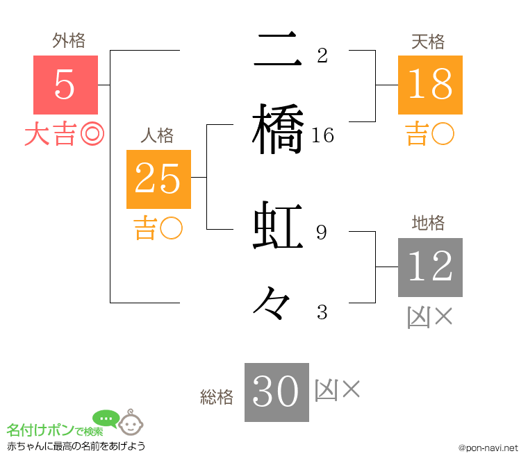 二橋 虹々さんの姓名判断結果