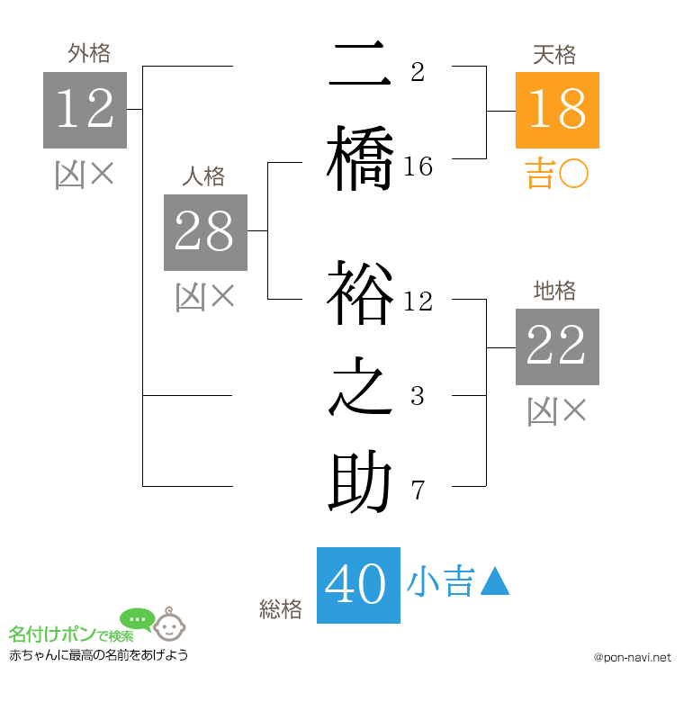 二橋 裕之助さんの姓名判断結果