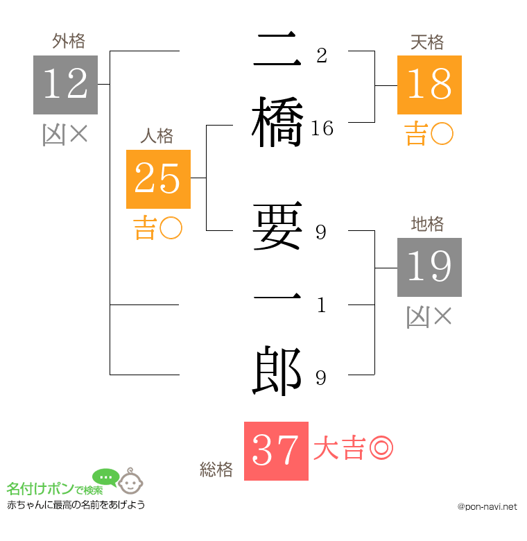 二橋 要一郎さんの姓名判断結果