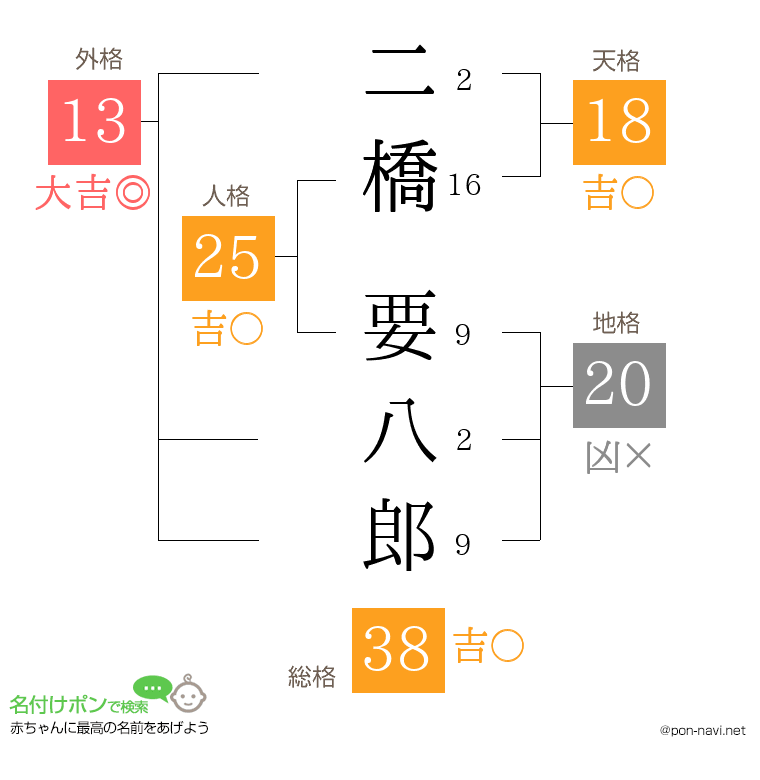 二橋 要八郎さんの姓名判断結果