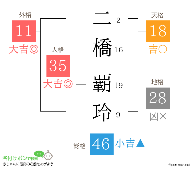 二橋 覇玲さんの姓名判断結果